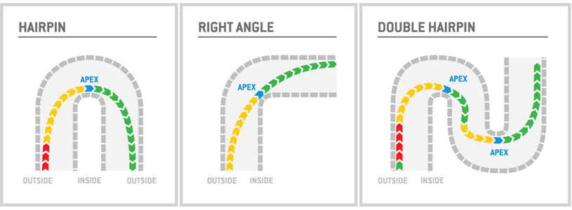 chart explaining how do you go around bends fast in go kart